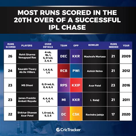 Most Runs in IPL 2024 List of IPL 2024 Most Runs - CricTracker