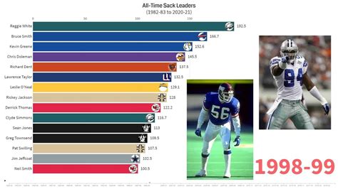 Most Sacks In Career