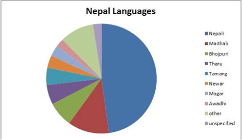Most Spoken Language in Nepal