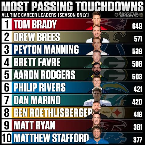 Most Touchdowns In Career