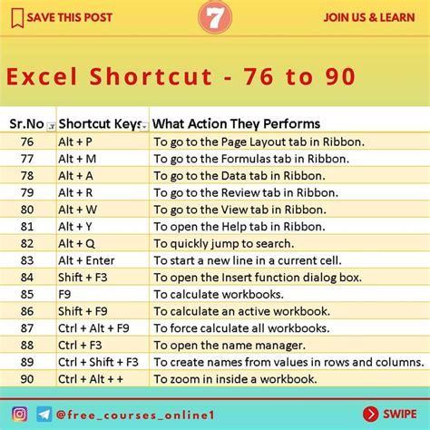 Most Useful Excel Shortcuts in Excel - yourexcelguy.com