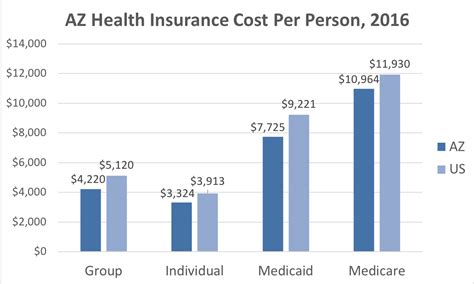 Most affordable health insurance in arizona. Things To Know About Most affordable health insurance in arizona. 