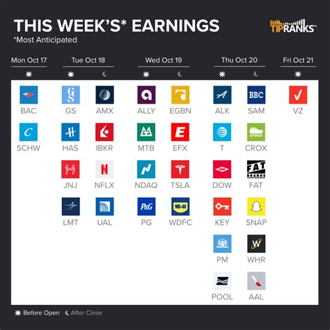 Most Anticipated Earnings Releases for the wee