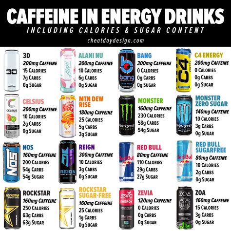Most caffeinated energy drink. Although coffee and energy drinks were most often reported, some participants were unclear about tea and soft drinks. ... Their perception was that most caffeine-containing drinks (with the exception of coffee) contained sugar. Only a few participants (mostly older students in grades 11 and 12) mentioned caffeine as a drug. 