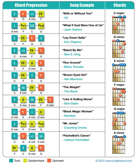 Most common chord progressions guitar.  Common Chord Progressions Learn how c...