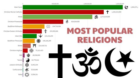 Most common religion. Muslims of different sects are sharing mosque space in major cities. African Americans wearing kufi hats are singing Southern Baptist hymns in Chicago churches ... 