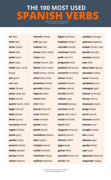 Most common spanish verbs. When you’re ready to put your skills to the test, you can check out the Spanish Verb Conjugator Hub. It’s a list of the most common Spanish verbs with conjugation guides in the critical verb tenses. Each verb also has its own quiz where you practice its conjugations. This is a great way to practice regular and irregular verbs. 