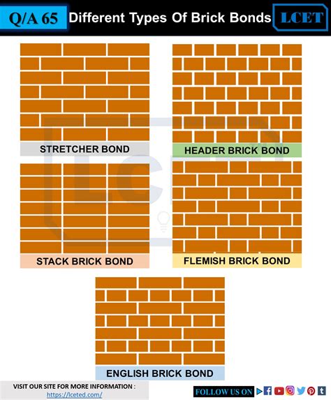 Most common types of brick bonds used in masonry