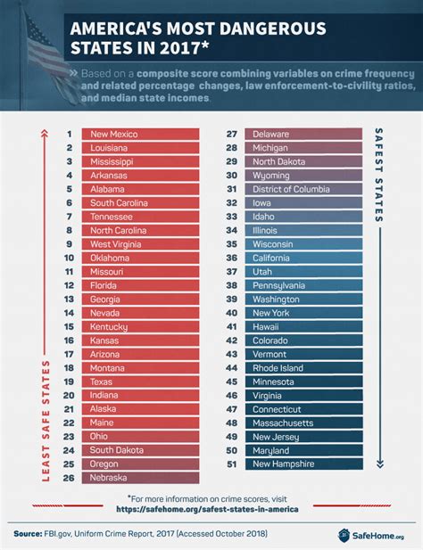 Most dangerous states in america. Top 20 Most Dangerous States to Live In 2020. June 4, 2020. ... The personal finance website WalletHub has unveiled its 2020 ranking of the Safest States in America. While the coronavirus pandemic tops safety concerns among American citizens, road safety, financial safety and workplace safety also are worrisome for the country's population. ... 
