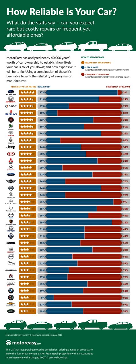 Most dependable car brands. Lexus leads the ranking with a predicted reliability score of 79, closely followed by Toyota at 76. Not far behind, Mini holds a strong position with a score of 71. Acura and Honda also ... 