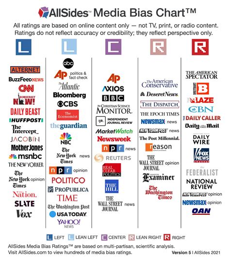 Most factual news source. What We Do. We are the most comprehensive media bias resource on the internet. There are currently 7600+ media sources, journalists, and politicians listed in our database and growing every day. Don’t be fooled by Questionable sources. Use the search feature above (Header) to check the bias of any source. Use name or URL. 