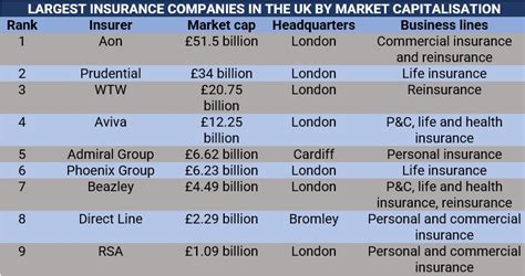 Most famous insurance companies UK 2024 Statista