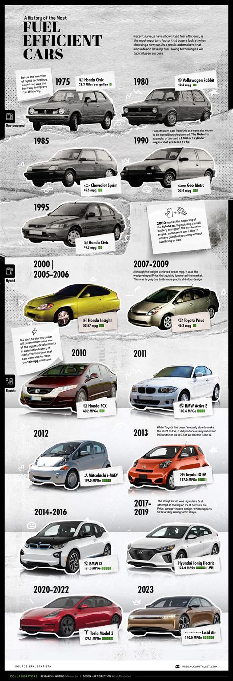 Most fuel efficient car. Things To Know About Most fuel efficient car. 