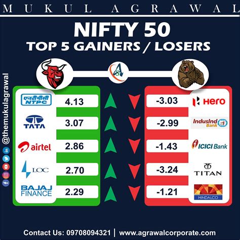 Most gain stock today. Net Avenue Technologies Ltd. , Graphisads Ltd. and 1 more. Screeners of Nifty 50 for top gainers and losers and high volume stocks, stocks hitting or near their new 52 week highs and new 52 week lows and stocks which have fallen or gained the most from their 52 week highs and lows. 