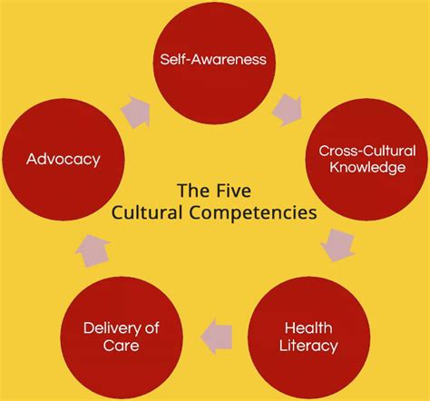 Most important elements regarding cultural competence. ... cultural competence” is most important to an understanding of the academic and practical aspects of cultural competence education and training. There are ... 