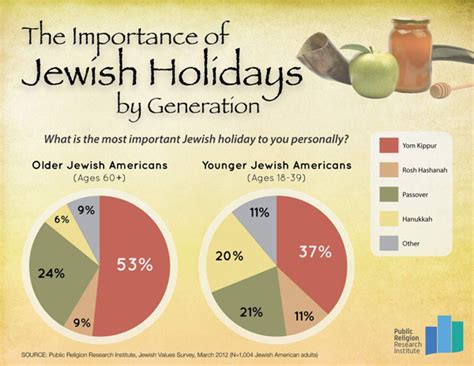 Most important jewish holidays. Dec 20, 2017 ... The most important Jewish holidays are Rosh Hashana (the Jewish New Year), Yom Kippur (the Day of Atonement) and the three pilgrimage ... 