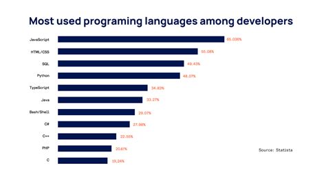 Most in demand programming languages. 