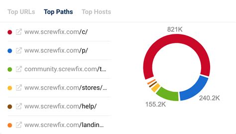 Most linked to URLs SISTRIX