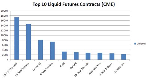 May 26, 2022 · However, some of the most liquid futures contracts in the world include equity index futures based on the S&P 500 as well as the Euro Stoxx 50 of top European companies. 10-year Treasury note ... . 
