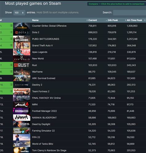 Most played games right now. We track over 100 MMORPG games hourly and provide data on their estimated player numbers, subscriber counts and more. Browse the list for all the details! MMO Population tracks the number player count, server populations, subscribers and active daily players for the worlds leading MMORPG and mixed MMO games. 