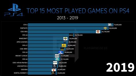 Most played video game. The most popular video games (by player count) consist of battles, lots of weapons and dozens of participants. However, other games work if you want to play a low-key, high-strategy game. 