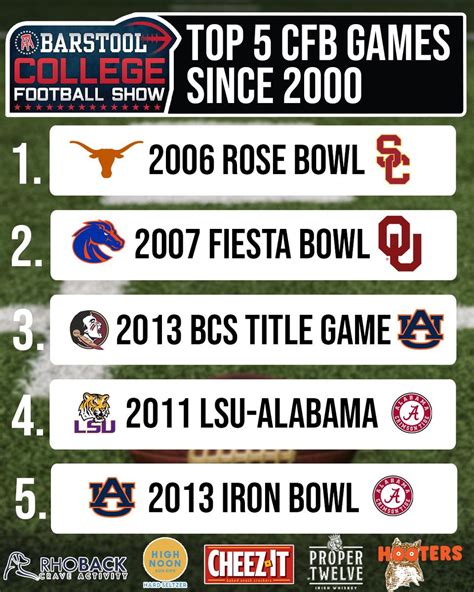 Most points scored in a college football game since 2000. Sep 11, 2021 · Alabama racked up 48.5 points per game, scoring 52 in both the SEC Championship Game and the national title game for a 13-0 year. 7. Florida State Seminoles (2013) 
