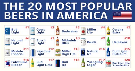 Most popular beers in america. Compare this with the early 21st Century when American brewers were producing over 180 million barrels of beer a year but only 8 million barrels were produced by companies outside the top three brewers. In 1950 the top brewer in the US was Schlitz who brewed 5 million barrels of beer and had a 6% market share. In 2017, Anheuser-Busch … 