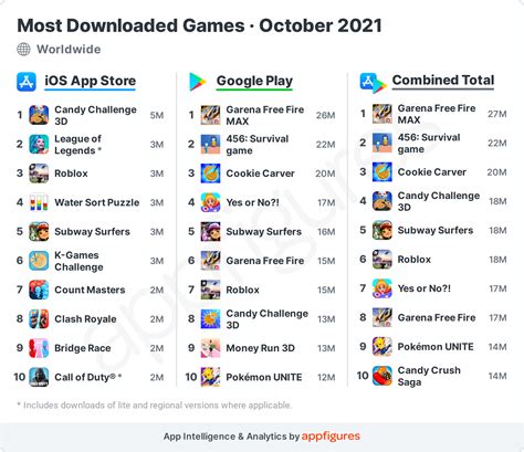 Most popular mobile games. 