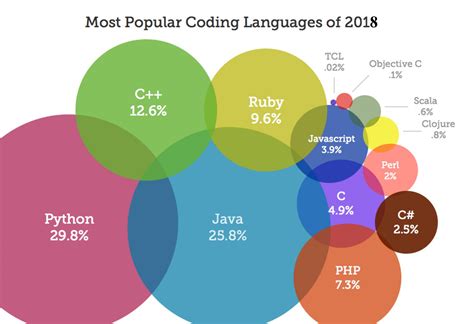 Most popular programming language. Nov 8, 2023 · Ruby is a general-purpose, high-level, and open-source programming language that is easy to learn. Why Ruby Is Important: Ruby is popular for web development, 3D modeling, and data processing. Developers value its security, free cost, and fast processing speed. Where Ruby Is Used: Grubhub, Policygenius, MassMutual. 