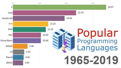 Most popular programming languages. The TIOBE index has C as the second most popular programming language as of June 2023 and has engagement numbers close to their number one language, Python. ... Our top three most popular languages—JavaScript, HTML/CSS and Python—all saw negative growth in median salary (ranging from 5-10% contraction) while … 