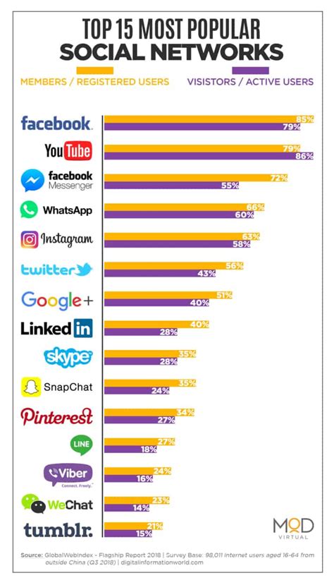 Most popular social media sites in Spain 2024 Statista