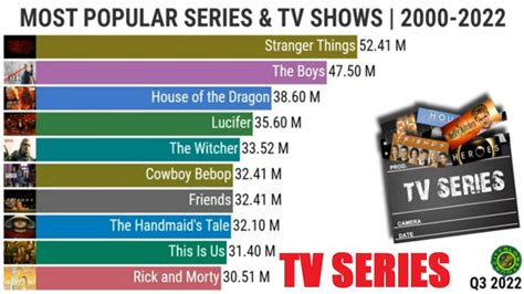Most popular tv seasons. Apr 21, 2023 · 13 Season 2 of 'The Leftovers' (2014 - 2017) Image via Max. Adapted from Tom Perrota 's bestselling novel of the same name, The Leftovers, created by Damon Lindelof, is a thoroughly engaging ... 