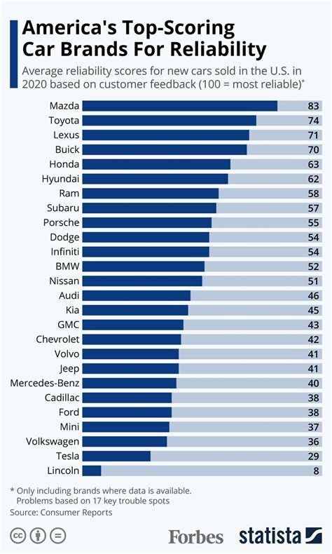 Most reliable cars brands. Lexus. Toyota. Chrysler. Buick. Hyundai. Mazda CX-5. Consumer Reports also adds that the most reliable car in USA is a hybrid, specifically the Toyota Prius. 2021's most reliable car model, according to Consumer Reports: Toyota Prius. 