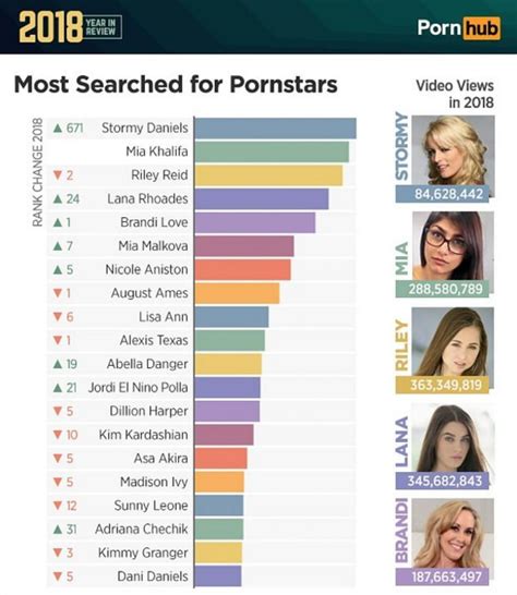 May 23, 2023 · The Most Searched Pornstars on the World’s Most Popular Porn Site – XVideos. As the world’s biggest porn site, XVideos’ top pornstar picks might carry a little more weight than those of other sites. Their viewers are also slightly more diverse than some other sites. However, they still only represent one audience of porn viewers. 