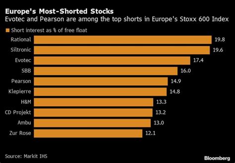 Dec 14, 2022 · 10 most shorted stocks. Here are 10 of the most shorted stocks based on short float percentage. Short float percentage refers to the percentage of a company’s stock that institutional investors have shorted compared to the stock available for public trading. 