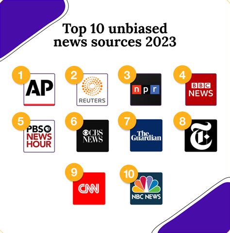 Most unbiased news source. Those surveyed found that PBS News and the Associated Press were the least biased outlets, while Fox News and Breitbart News tied for having the most perceived bias. But views on how biased or ... 