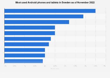 Most used Android smartphone models in Sweden 2024 Statista