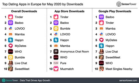 Most used dating app. In 2022, Tinder was the leading dating app in the United States, generating almost 14 million downloads. Bumble ranked second, with 10.7 million downloads from U.S. users in 2022. Match-owned ... 