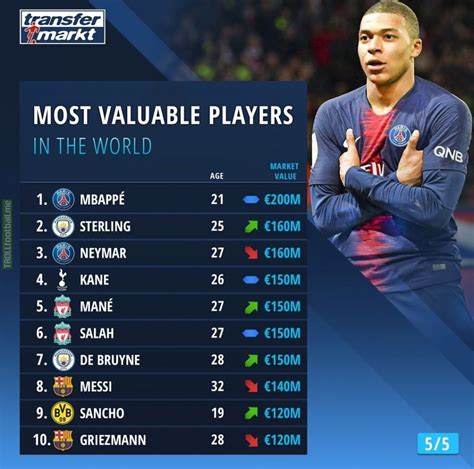 The most valuable players in the world . Top market values . Posi