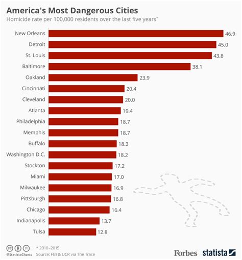 Most violent cities in us. America's violent crime rate increased for the first time since 2016—from 3.7 incidents per 1,000 people last year to 4.0—a 5% increase. Although the average violent crime rate among the most dangerous metros increased from 7.9 to 8.5—8% higher than the previous year—these cities still saw a smaller … 