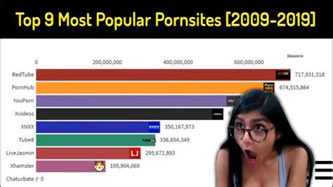 Most visited pornsites. Google: 92.5 billion. YouTube: 34.6 billion. Facebook: 25.5 billion. Together, the top three websites rake in 152 billion visits monthly, outpacing the next 47 websites combined. What’s more, as the pandemic transformed everything from the way we work, learn, communicate, and shop—a majority of these activities migrated online. 