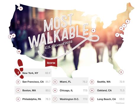 Most walkable american cities. The 2017 top 10 most walkable cities in America are as follows: CITY. WALK SCORE. 1. New York. 89.2. 2. San Francisco. 86.0. 