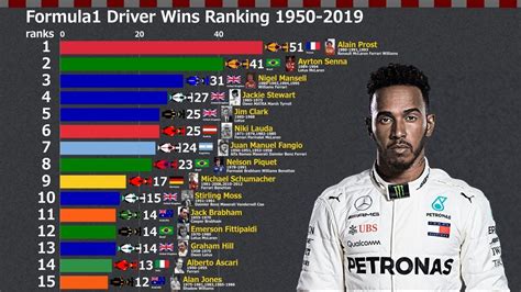 Most wins of the World