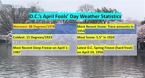 Mother Nature can ‘fool’ DC region with April 1 weather