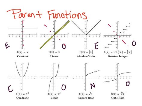 Mother functions graphs. Physically put the overhead of a line on the mother and move it up 2. Show how to get points on the line by rising 1 and running 1. Do the same for subtracting a number. Next have students find the equation of a line given a graph. Graph the points ( 1 ,6 ) and ( − 6 , − 1 ) to draw the line and get the equation. 