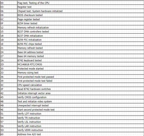 Motherboard error codes list.  For example, a BIOS POST code of 01 means...