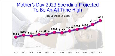 Mothers Day Spending 2023: Americans Invest a Record $275 on Average