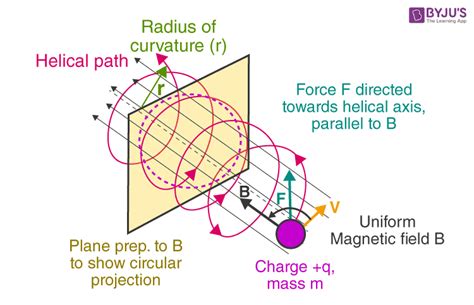 Motion of charged particle in magnetic field- Formula & types