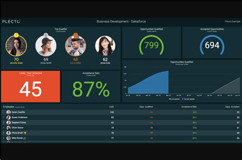 Motivation dashboard. Our call center team reporting tool drills down into your team’s daily, weekly, or monthly performance, providing insight into resolution times, response rates, and optimal service times. Created with a powerful dashboard builder, this visual will ensure your team has a clear overview of their performance and results. 