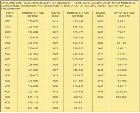 Motor Thermal Overload Sizing Chart